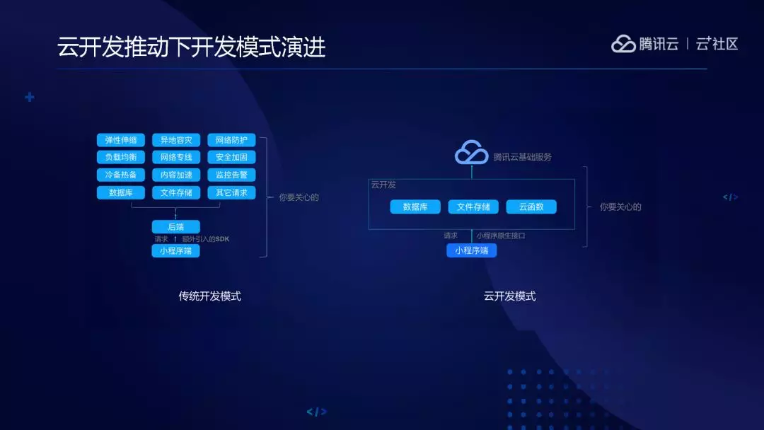 云開發小程序答辯(微信小程序云開發論文)