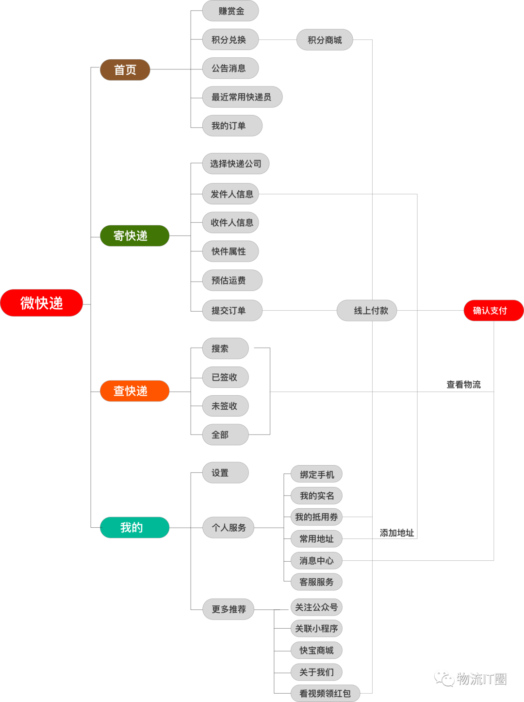 物流軟件小程序開發方案(物流軟件小程序開發方案設計)