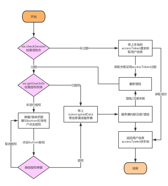 小程序開發的流程(小程序開發流程詳細 知乎)