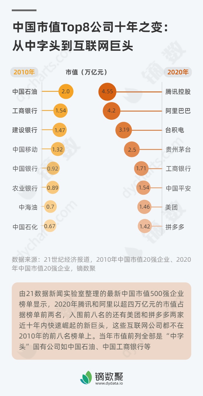 互聯(lián)網市值最新消息數據(互聯(lián)網市值實時排行榜2021)